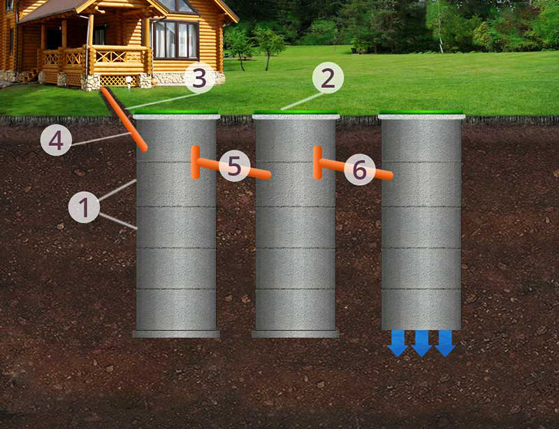 Септик для частного дома 8. Септик под ключ. Канализация из бетонных колец. Калина стандарт септик.
